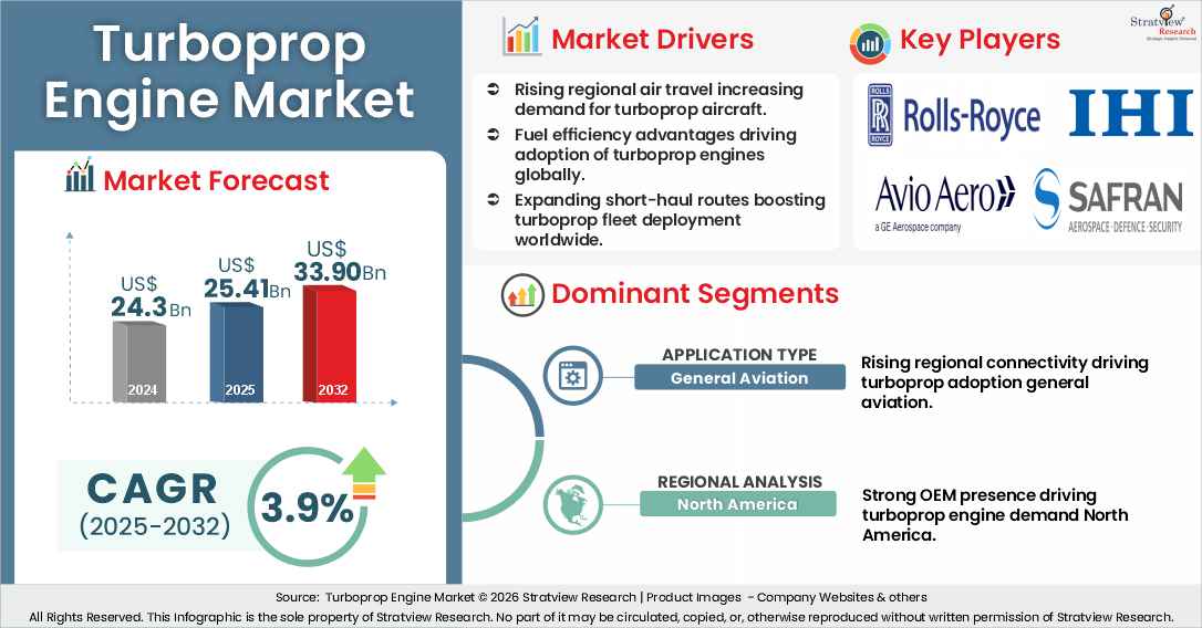 Turboprop Engine Market insights